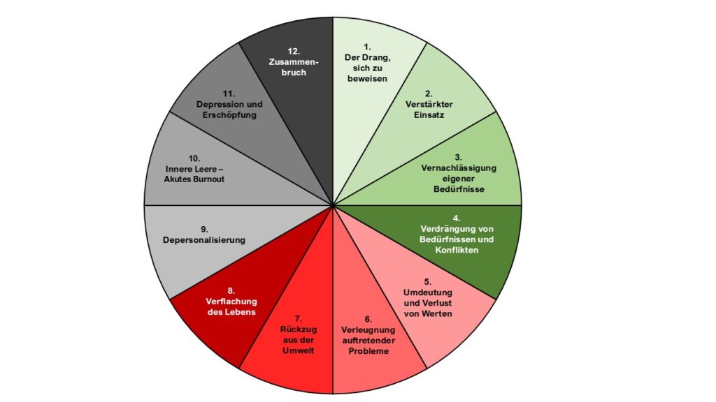 Kreisrundes Kuchendiagramm, eingeteilt in 12 Stücke, in denen jeweils die Kurzbeschreibung der Phasen 1-12 genannt sind. Die Phasen 1-4 vor grüner Hintergrundfarbe mit zunehmender Farbintensität, die Phasen 5-8 vor roter Hintergrundfarbe mit zunehmender Farbintensität und die Phasen 9-12 vor grauer Hintergrundfarbe mit zunehmender Farbintensität.